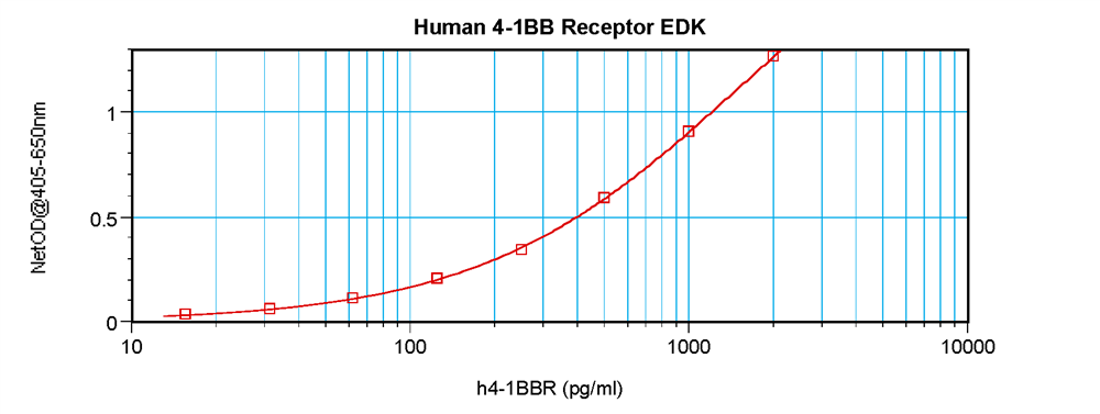 Human 4-1BB Receptor Standard ABTS ELISA Kit graph